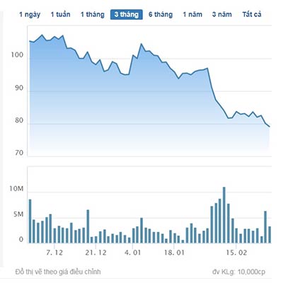 Cổ phiếu Vingroup (mã CK VIC) giảm mạnh, Phạm Nhật Vượng mất hơn 3.500 tỷ đồng