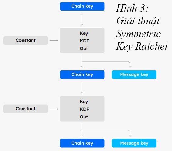 Symmetric Key Ratchet trong mã hóa đầu cuối Zalo